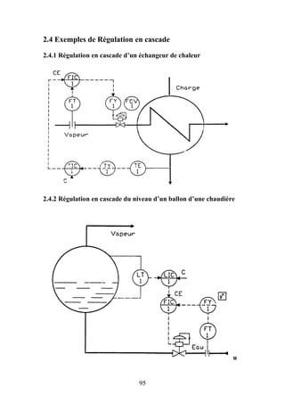 95
2.4 Exemples de Régulation en cascade
2.4.1 Régulation en cascade d’un échangeur de chaleur
2.4.2 Régulation en cascade du niveau d’un ballon d’une chaudière
u
 