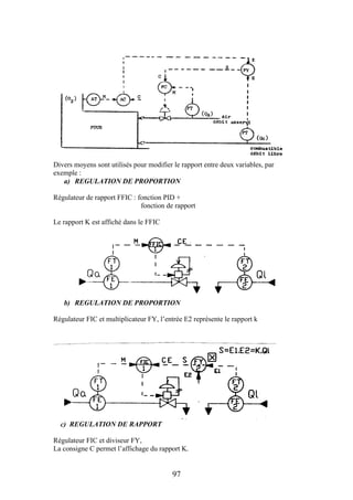 97
Divers moyens sont utilisés pour modifier le rapport entre deux variables, par
exemple :
a) REGULATION DE PROPORTION
Régulateur de rapport FFIC : fonction PID +
fonction de rapport
Le rapport K est affiché dans le FFIC
b) REGULATION DE PROPORTION
Régulateur FIC et multiplicateur FY, l’entrée E2 représente le rapport k
c) REGULATION DE RAPPORT
Régulateur FIC et diviseur FY,
La consigne C permet l’affichage du rapport K.
 