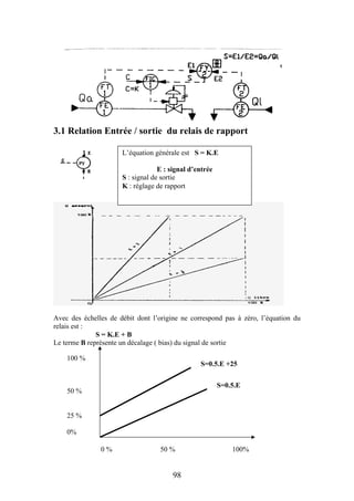 98
3.1 Relation Entrée / sortie du relais de rapport
Avec des échelles de débit dont l’origine ne correspond pas à zéro, l’équation du
relais est :
S = K.E + B
Le terme B représente un décalage ( bias) du signal de sortie
L’équation générale est S = K.E
E : signal d’entrée
S : signal de sortie
K : réglage de rapport
100 %
50 %
25 %
0%
0 % 50 % 100%
S=0.5.E
S=0.5.E +25
 