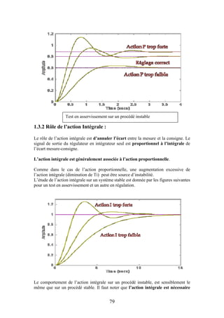 79
1.3.2 Rôle de l’action Intégrale :
Le rôle de l’action intégrale est d’annuler l’écart entre la mesure et la consigne. Le
signal de sortie du régulateur en intégrateur seul est proportionnel à l’intégrale de
l’écart mesure-consigne.
L’action intégrale est généralement associée à l’action proportionnelle.
Comme dans le cas de l’action proportionnelle, une augmentation excessive de
l’action intégrale (diminution de Ti) peut être source d’instabilité.
L’étude de l’action intégrale sur un système stable est donnée par les figures suivantes
pour un test en asservissement et un autre en régulation.
Le comportement de l’action intégrale sur un procédé instable, est sensiblement le
même que sur un procédé stable. Il faut noter que l’action intégrale est nécessaire
Test en asservissement sur un procédé instable
 