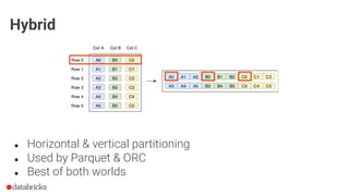 Hybrid
● Horizontal & vertical partitioning
● Used by Parquet & ORC
● Best of both worlds
 