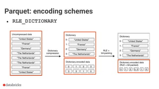 ● RLE_DICTIONARY
Parquet: encoding schemes
 