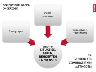 WELKE PROCESSEN EN WELK BELEID LEIDEND?BELEIDPROCESSENINFORMEREN & OVERTUIGENBeleid moet uitgelegd worden. Merken willen dat klanten hun merk ‘beleven’. Bied proactief informatie, functionaliteit en dergelijke om dit te bereiken. PRIMAIR & SECUNDAIRInternet meer en meer businesstool. Ontlast de back-office of call center, verkoop online rechtstreeks aan je klant etc. Maar is het primair of secundair kanaal?Bron: Sabel Online