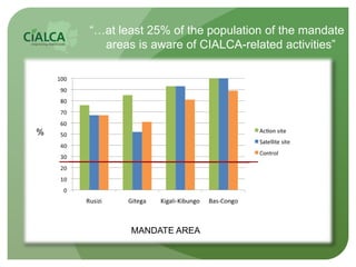 “…at least 25% of the population of the mandate
      areas is aware of CIALCA-related activities”




%




           MA...
