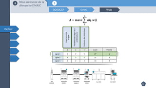 Définir
11
54 Mise en œuvre de la
démarche DMAIC
QQOQCCP SIPOC WSM
𝑨 = 𝐦𝐚𝐱 𝒊 ෍
𝒋
𝒏
𝒂𝒊𝒋. 𝒘𝒊𝒋
Importancede
laligne
Flexibilitédelaligneaux
améliorations
Existencedeshistoriques
3 2 1 Score Priorité
Ligne 1 5 4 4 27 1
Ligne 2 4 3 3 21 2
Ligne 3 2 2 3 13 3
 