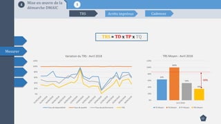 12
Mesurer
54 Mise en œuvre de la
démarche DMAIC
0%
20%
40%
60%
80%
100%
120%
Variation du TRS : Avril 2018
Taux de disponibilité Taux de qualité Taux de performance TRS
TRS Arrêts imprévus Cadences
TRS = TD x TP x TQ
63%
100%
52%
35%
0%
20%
40%
60%
80%
100%
120%
Avril 2018
TRS Moyen : Avril 2018
TD Moyen TQ Moyen TP Moyen TRS Moyen
TRS = TD x TP x TQ
50%
 