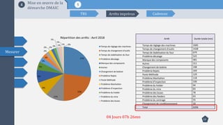 13
Mesurer
54 Mise en œuvre de la
démarche DMAIC
TRS Arrêts imprévus Cadences
27%
23%
11%
8%
8%
5%
3%
3%
2%
2% 2%
2%
1%
1%
1%
1% 0%
Répartition des arrêts : Avril 2018
Temps de réglage des machines
Temps de changement d'outils
Temps de stabilisation du four
Problème décalage
Manque des composants
Autres
Changement de bobine
Problème Rejets
Poste Méthode
Problème Manhatten
Problème d’inspection
Problème du holder
Problème du mire
Problème des buses
Arrêt Durée totale (mn)
Temps de réglage des machines 1685
Temps de changement d'outils 1428
Temps de Stabilisation du four 679
Problème décalage 525
Manque des composants 481
Autres 311
Changement de bobine 198
Problème Rejets 169
Poste Méthode 129
Problème Manhatten 118
Problème d’inspection 100
Problème du holder 94
Problème du mire 83
Problème des buses 78
Problème des feeders 63
Problème du centrage 55
Changement de conditionnement 10
Total 6206
04 Jours 07h 26mn
 