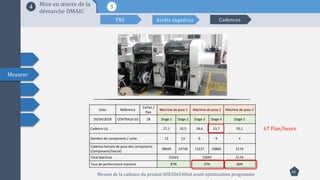 14
Mesurer
54 Mise en œuvre de la
démarche DMAIC
TRS Arrêts imprévus Cadences
Date Référence
Cartes /
flan
Machine de pose 1 Machine de pose 2 Machine de pose 3
26/04/2018 CENTRALIS-02 18 Stage 1 Stage 2 Stage 3 Stage 4 Stage 5
Cadence (s) 27,1 35,5 34,6 53,7 50,1
Nombre de composants / carte 12 13 6 9 4
Cadence horaire de pose des composants
(Composants/heure)
28694 23730 11237 10860 5174
Total Machine 52423 22097 5174
Taux de performance machine 87% 37% 30%
67 Flan/heure
Mesure de la cadence du produit SOE5065406A avant optimisation programme
 