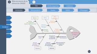 15
Analyser
Matière Milieu
Main
d’oeuvre
Machine Méthode
TRS Faible de
la ligne 1
Manque
de motivation
Manque
du maîtrise
du processus
Mauvaise
organisation
du milieu
Manque
des composants
(Rejets / Qtité servis NOK)
Cadences
des machines
non équilibrées
Equipements
non maintenus
Micros
arrêts
Manque
des pièces
de rechange
Changement
du planning
de production
Manque
d’outillage
54 Mise en œuvre de la
démarche DMAIC
ISHIKAWA Vote pondéré Pareto SMED 5 Pourquoi
TRS Arrêts imprévus Cadences
Pertes du temps lors
du changement
de série
 