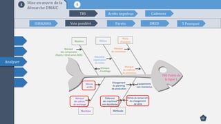 16
Analyser
Matière Milieu
Main
d’oeuvre
Machine Méthode
TRS Faible de
la ligne 1
Manque
de motivation
Manque
du maîtrise
du processus
Mauvaise
organisation
du milieu
Manque
des composants
(Rejets / Qtité servis NOK)
Cadences
des machines
non équilibrées
Equipements
non maintenus
Micros
arrêts
Manque
des pièces
de rechange
Changement
du planning
de production
Manque
d’outillage
54 Mise en œuvre de la
démarche DMAIC
ISHIKAWA Vote pondéré Pareto SMED 5 Pourquoi
TRS Arrêts imprévus Cadences
Pertes du temps lors
du changement
de série
 