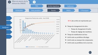 17
Analyser
54 Mise en œuvre de la
démarche DMAIC
27,15%
50,16%
61,10%
69,56%
77,31%
82,32%
0,00%
20,00%
40,00%
60,00%
80,00%
100,00%
120,00%
0
200
400
600
800
1000
1200
1400
1600
1800
Diagramme Pareto des arrêts : Avril 2018
Durée totale (mn) Pourcentages cumulés (%)
ISHIKAWA Vote pondéré Pareto SMED 5 Pourquoi
TRS Arrêts imprévus Cadences
80 % des arrêts est représentée par :
 Temps de changement de série :
• Temps de changement d’outils.
• Temps de réglage des machines.
 Temps de stabilisation du four.
 Arrêt suite au problème décalage.
 Arrêt suite au manque des composants.
 Arrêt suite au problème de la courroie.
 