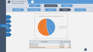 18
Analyser
54 Mise en œuvre de la
démarche DMAIC
ISHIKAWA Vote pondéré Pareto SMED 5 Pourquoi
TRS Arrêts imprévus Cadences
45%
55%
Répartition des opérations de changement de série
Opérations internes
Opérations externes
Type d'opération Durée Pourcentage
Opérations internes 02:01:37 45%
Opérations externes 02:28:30 55%
Total temps de changement de série 04:30:07 100%
 