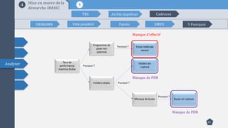 19
Analyser
54 Mise en œuvre de la
démarche DMAIC
ISHIKAWA Vote pondéré Pareto SMED 5 Pourquoi
TRS Arrêts imprévus Cadences
Manque de PDR
Manque de PDR
Manque d’effectif
 