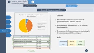 20
Innover
54 Mise en œuvre de la
démarche DMAIC
Temps de changement de série
7%
37%
1%
55%
Répartition des opérations de changement de série
après amélioration
Opérations internes
transformées en externes
Opérations internes non
transformées
Opérations internes
réduites
Opérations externes
Type d'opération Durée Pourcentage
Opérations internes transformées en externes 00:17:30 7%
Opérations internes non transformées 01:40:07 37%
Opérations internes réduites 00:02:00 1%
Opérations externes 02:28:30 55%
04:28:07
Hebdomadaire Mensuel Annuel
715 € 3575 € 42 900 €
Arrêts imprévus Cadences
o Réunir les lancements du même produit
programmés dans la même semaine.
o Programmer le lancement des OF de la même
famille en série.
o Programmer les lancements des produits les plus
tournants en quantité économiques.
19mn 30s
Gain:
Actions:
 