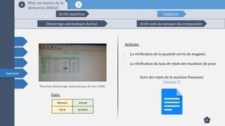 21
Innover
54 Mise en œuvre de la
démarche DMAIC
Arrêt suite au manque des composantsDémarrage automatique du four
Mensuel Annuel
913 € 10 956 €
Fonction démarrage automatique du four SMIC
Arrêts imprévus Cadences
Gain:
Suivi des rejets de la machine Panasonic
(Annexe 9)
- La vérification de la quantité servis du magasin.
- La vérification du taux de rejets des machines de pose.
Actions:
 