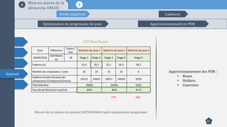 22
Innover
54 Mise en œuvre de la
démarche DMAIC
Date Référence
Cartes /
flan
Machine de pose 1 Machine de pose 2 Machine de pose 3
26/04/2018
CENTRALIS-
02
18 Stage 1 Stage 2 Stage 3 Stage 4 Stage 5
Cadence (s) 25,4 26,5 25,1 26,3 28,1
Nombre de composants / carte 10 10 10 10 4
Cadence horaire de pose des
composants (Composants/heure)
25512 24453 25817 24639 9224
Total Machine 49965 50456 9224
Taux de performance machine 83% 84% 54 %
135 Flan/heure
Mesure de la cadence du produit SOE5065406A Après optimisation programme
Arrêts imprévus Cadences
Approvisionnement en PDROptimisation du programme de pose
Approvisionnement des PDR :
• Buses
• Holders
• Courroies
37% 30%
 