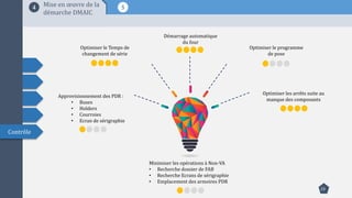 23
54 Mise en œuvre de la
démarche DMAIC
Approvisionnement des PDR :
• Buses
• Holders
• Courroies
• Ecran de sérigraphie
Optimiser le Temps de
changement de série
Démarrage automatique
du four
Minimiser les opérations à Non-VA
• Recherche dossier de FAB
• Recherche Ecrans de sérigraphie
• Emplacement des armoires PDR
Contrôle
Optimiser le programme
de pose
Optimiser les arrêts suite au
manque des composants
 