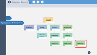 5
Direction
Générale
RH -Finance Qualité Technique
Amélioration
continue
Maintenance Production
Atelier TEST Atelier TRAD Atelier CMS
Supply chain
Organigramme de l’entreprise
3 4 52 Organisme d’accueil
 