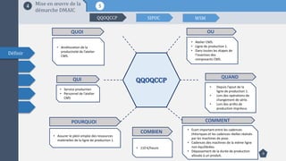 Définir
54
9
Mise en œuvre de la
démarche DMAIC
QQOQCCP SIPOC WSM
QQOQCCP
• Atelier CMS.
• Ligne de production 1.
• Dans toutes les étapes de
l’insertion des
composants CMS.
OU
• Depuis l’ajout de la
ligne de production 1.
• Lors des opérations de
changement de série.
• Lors des arrêts de
production imprévus.
QUAND
• Ecart important entre les cadences
théoriques et les cadences réelles réalisés
par les machines de pose.
• Cadences des machines de la même ligne
non équilibrées.
• Dépassement de la durée de production
allouée à un produit.
COMMENTPOURQUOI
• Service production
• Personnel de l’atelier
CMS
QUI
• Amélioration de la
productivité de l’atelier
CMS.
QUOI
• Assurer le plein emploi des ressources
matérielles de la ligne de production 1.
COMBIEN
• 110 €/heure
 