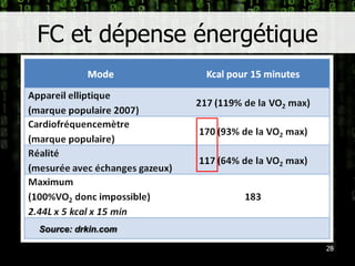 FC et dépense énergétique28Source: drkin.com