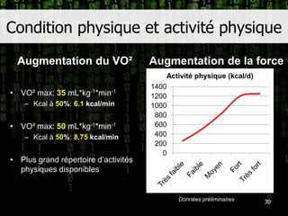 Condition physique et activité physiqueAugmentation du VO²Augmentation de la forceVO² max: 35mL*kg-1*min-1Kcal à 50%: 6.1 kcal/minVO² max: 50mL*kg-1*min-1Kcal à 50%: 8.75 kcal/minPlus grand répertoire d’activités physiques disponibles30Données préliminaires