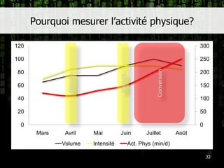 Pourquoi mesurer l’activité physique?32MesureMesureConversion