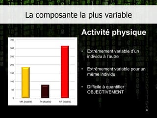 La composante la plus variableActivité physiqueExtrêmement variable d’un individu à l’autreExtrêmement variable pour un même individuDifficile à quantifier OBJECTIVEMENT4