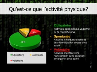 Qu’est-cequel’activité physique?ObligatoireActivités associées à la survie et la reproductionSpontanéeActivités n’étant pas orientées vers l’amélioration directe de la santéVolontaireActivités orientées vers l’amélioration de la condition physique et de la santé5
