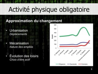 Activité physique obligatoireApproximation du changementUrbanisationDéplacementsMécanisationNature des emploisÉvolution des loisirsChoix d’être actif6