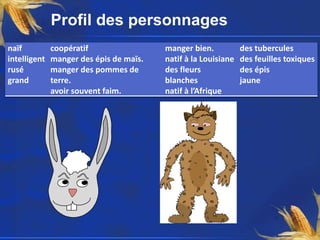 Profil des personnages
naïf
intelligent
rusé
grand
coopératif
manger des épis de maïs.
manger des pommes de
terre.
avoir souvent faim.
manger bien.
natif à la Louisiane
des fleurs
blanches
natif à l’Afrique
des tubercules
des feuilles toxiques
des épis
jaune
 