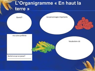 L’Organigramme « En haut la
terre »
Quand? Les personnages importants
Vocabulaire clé
Qu’est-ce qui se passe?
________________________________
ma scène préférée
 