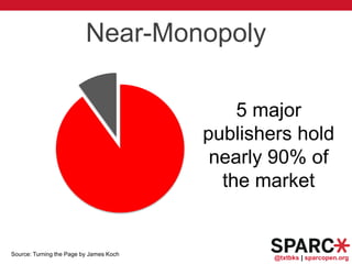 @txtbks | sparcopen.org
5 major
publishers hold
nearly 90% of
the market
Source: Turning the Page by James Koch
Near-Monopoly
 