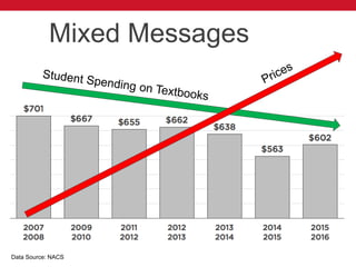 Data Source: NACS
Mixed Messages
 