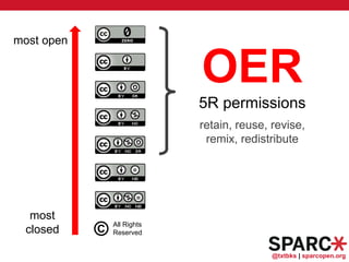 @txtbks | sparcopen.org
most open
All Rights
Reserved©
most
closed
OER
5R permissions
retain, reuse, revise,
remix, redistribute
 