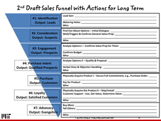 DISCIPLINED
ENTREPRENEURSHIP
.
.
.
.
.
.
.
2nd Draft Sales Funnel with Actions for Long Term
Lead Gen: ___________________...