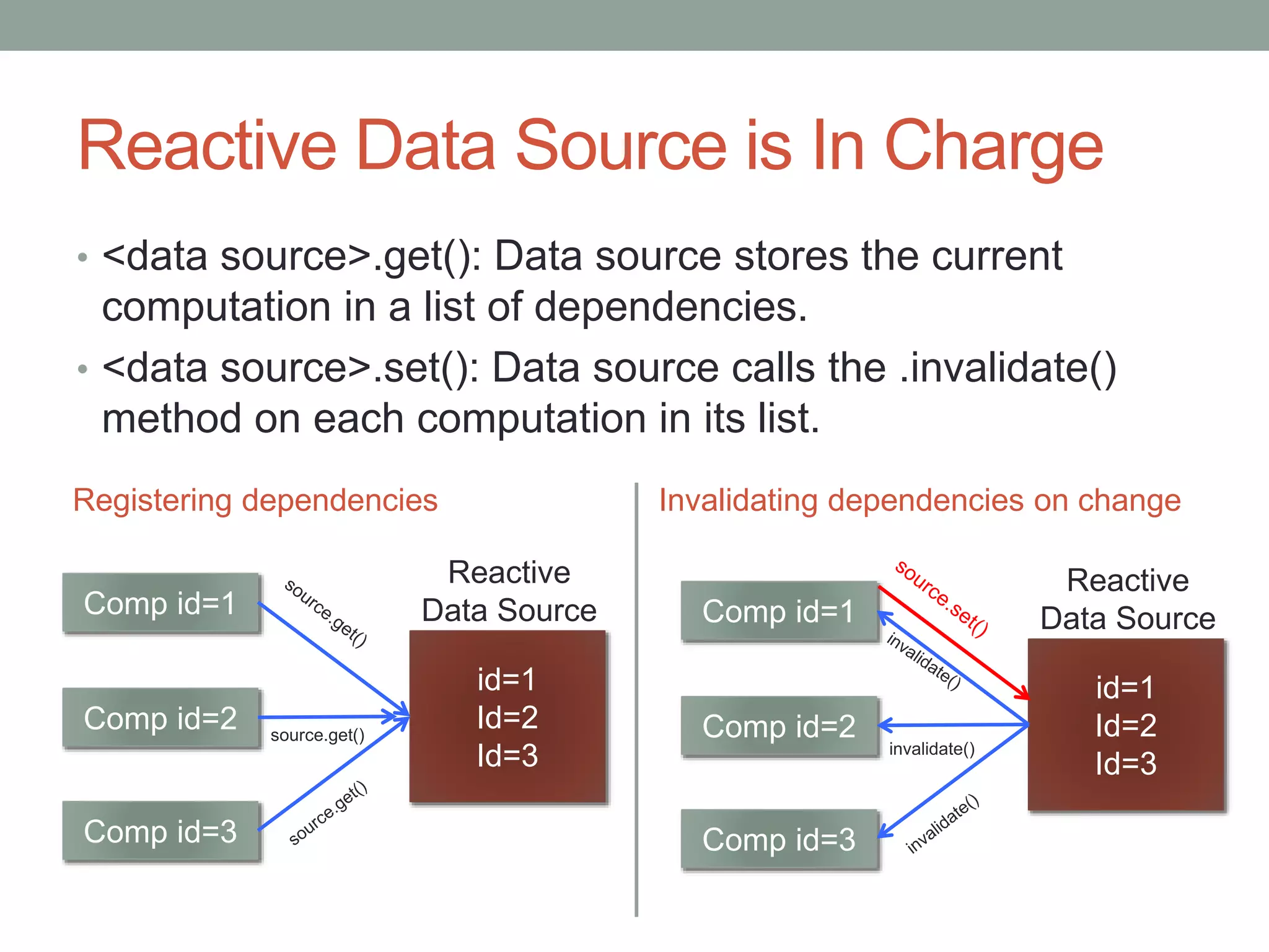 Reactive Data Source is In Charge
• <data source>.get(): Data source stores the current
computation in a list of dependencies.
• <data source>.set(): Data source calls the .invalidate()
method on each computation in its list.
Comp id=1
Comp id=2
Comp id=3
id=1
Id=2
Id=3
Reactive
Data Source
source.get()
Comp id=1
Comp id=2
Comp id=3
id=1
Id=2
Id=3
Reactive
Data Source
invalidate()
Registering dependencies Invalidating dependencies on change
 