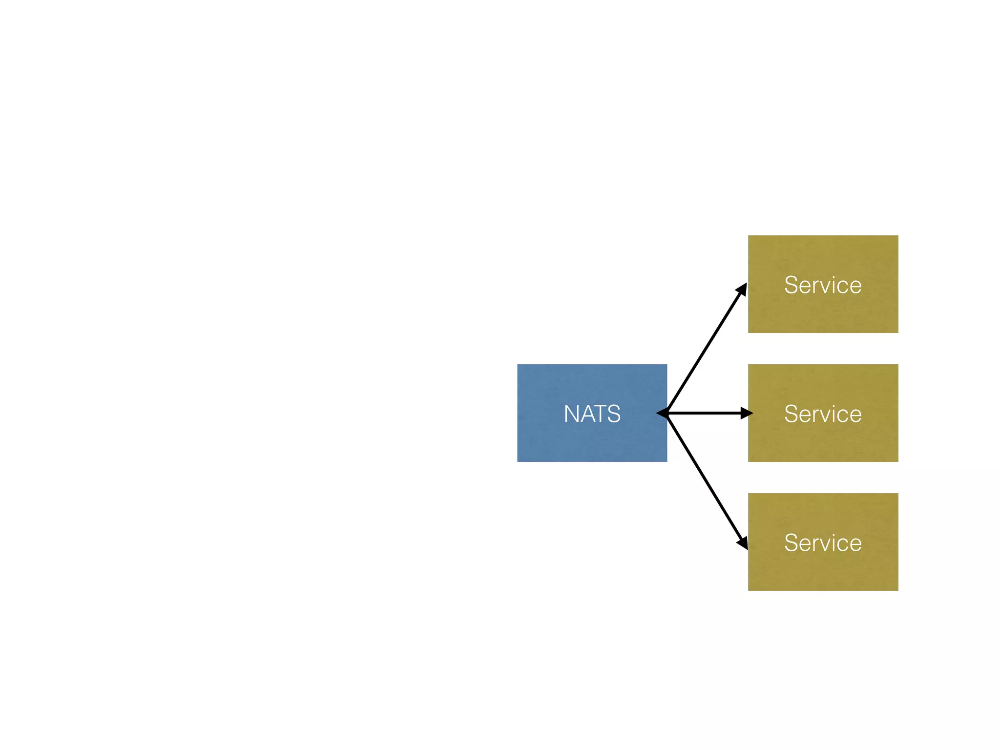 Service
Service
Service
NATS
 