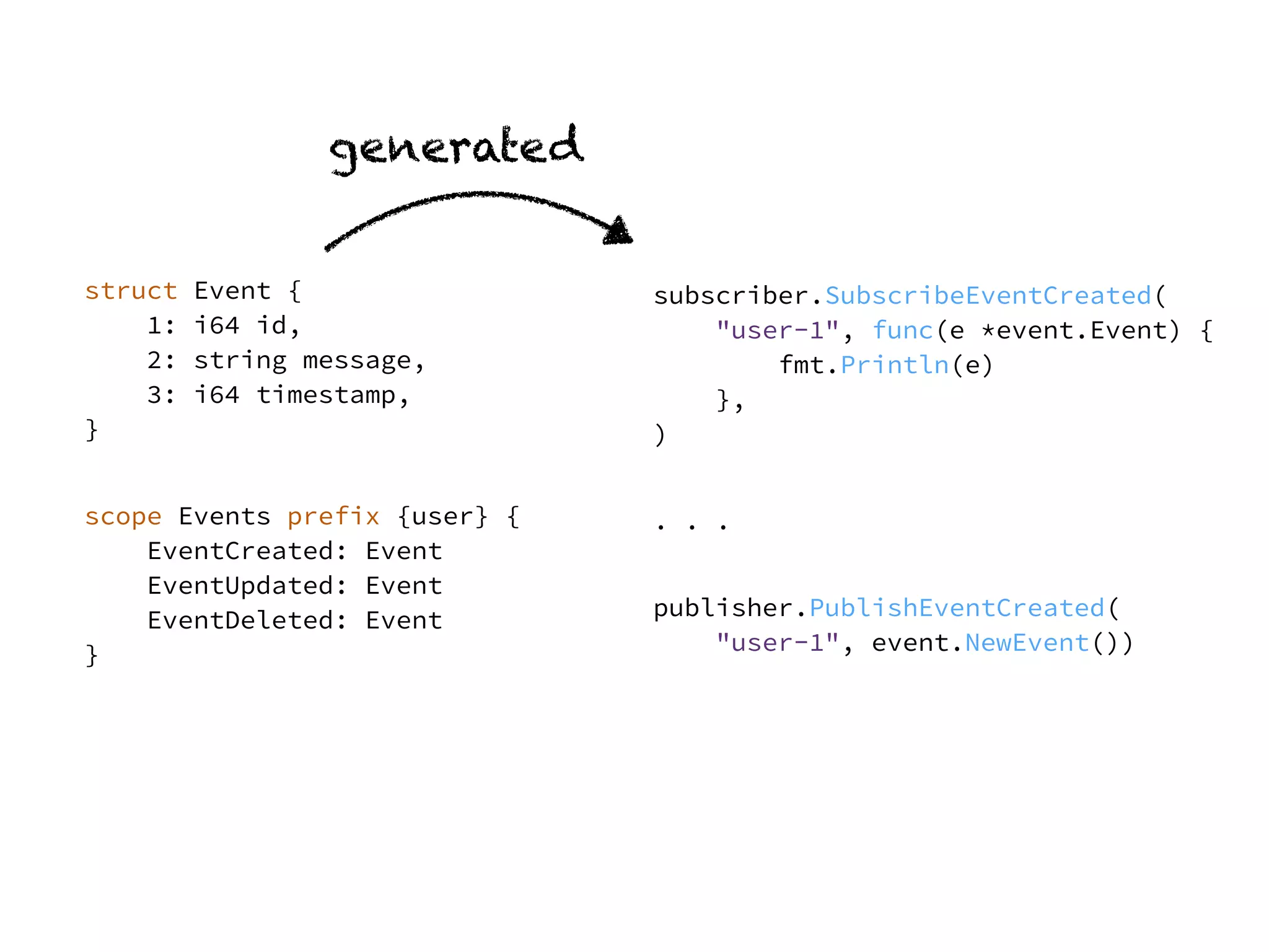 struct Event { 
1: i64 id, 
2: string message, 
3: i64 timestamp, 
}
scope Events prefix {user} { 
EventCreated: Event 
EventUpdated: Event 
EventDeleted: Event 
}
subscriber.SubscribeEventCreated( 
"user-1", func(e *event.Event) { 
fmt.Println(e) 
}, 
)
. . .
publisher.PublishEventCreated( 
"user-1", event.NewEvent())
generated
 