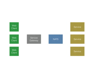 Service
Service
Service
NATS
Service
Gateway
Web
Client
Web
Client
Web
Client
 