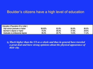 Boulder’s citizens have a high level of education 
Much higher than the US as a whole and thus in general have traveled 
a great deal and have strong opinions about the physical appearance of 
their city. 
 