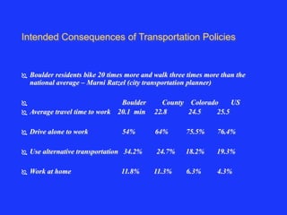 Intended Consequences of Transportation Policies 
 Boulder residents bike 20 times more and walk three times more than the 
national average – Marni Ratzel (city transportation planner) 
 Boulder County Colorado US 
 Average travel time to work 20.1 min 22.8 24.5 25.5 
 Drive alone to work 54% 64% 75.5% 76.4% 
 Use alternative transportation 34.2% 24.7% 18.2% 19.3% 
 Work at home 11.8% 11.3% 6.3% 4.3% 
 