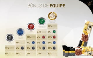 BÔNUS DE EQUIPE
DIAMANTE
ELITE
ESMERALDA
RUBI
SAFIRA
30%
24%
20%
16%
12%
6%
10%4%
14%8%4%
18%12%8%4%
30%24%20%16%12%
COMPRAS
PESSOAIS
COMPRAS
PESSOAIS
COMPRAS
PESSOAIS
COMPRAS
PESSOAIS
COMPRAS
PESSOAIS
NOVOS
CONSULTORES
NOVOS
CONSULTORES
NOVOS
CONSULTORES
NOVOS
CONSULTORES
NOVOS
CONSULTORES
2 MIL PONTOS
5 MIL PONTOS
15 MIL PONTOS
30 MIL PONTOS
50 MIL PONTOS
 