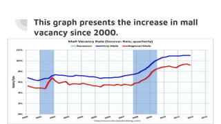 This graph presents the increase in mall
vacancy since 2000.
 