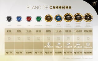 PLANO DE CARREIRA
ELITE SAFIRA RUBI ESMERALDA DIAMANTE
* VME = volume máximo por equipe * Teto Binário Mensal
BLUE
DIAMOND
BLACK
DIAMOND
IMPERIAL
BLACK
DIAMOND
CROWN
BLACK
DIAMOND
2 MIL
PONTOS
TETO BINÁRIO
R$ 1 MIL
TETO BINÁRIO
R$ 2 MIL
TETO BINÁRIO
R$ 5 MIL
TETO BINÁRIO
R$ 10 MIL
TETO BINÁRIO
R$ 30 MIL
TETO BINÁRIO
R$ 75 MIL
TETO BINÁRIO
R$ 100 MIL
TETO BINÁRIO
R$ 150 MIL
TETO BINÁRIO
R$ 300 MIL
60%
VME
60%
VME
60%
VME
50%
VME
50%
VME
50%
VME
40%
VME
40%
VME
40%
VME
5 MIL
PONTOS
15 MIL
PONTOS
30 MIL
PONTOS
50 MIL
PONTOS
150 MIL
PONTOS
500 MIL
PONTOS
1 MILHÃO
DE PONTOS
3 MILHÕES
DE PONTOS
 