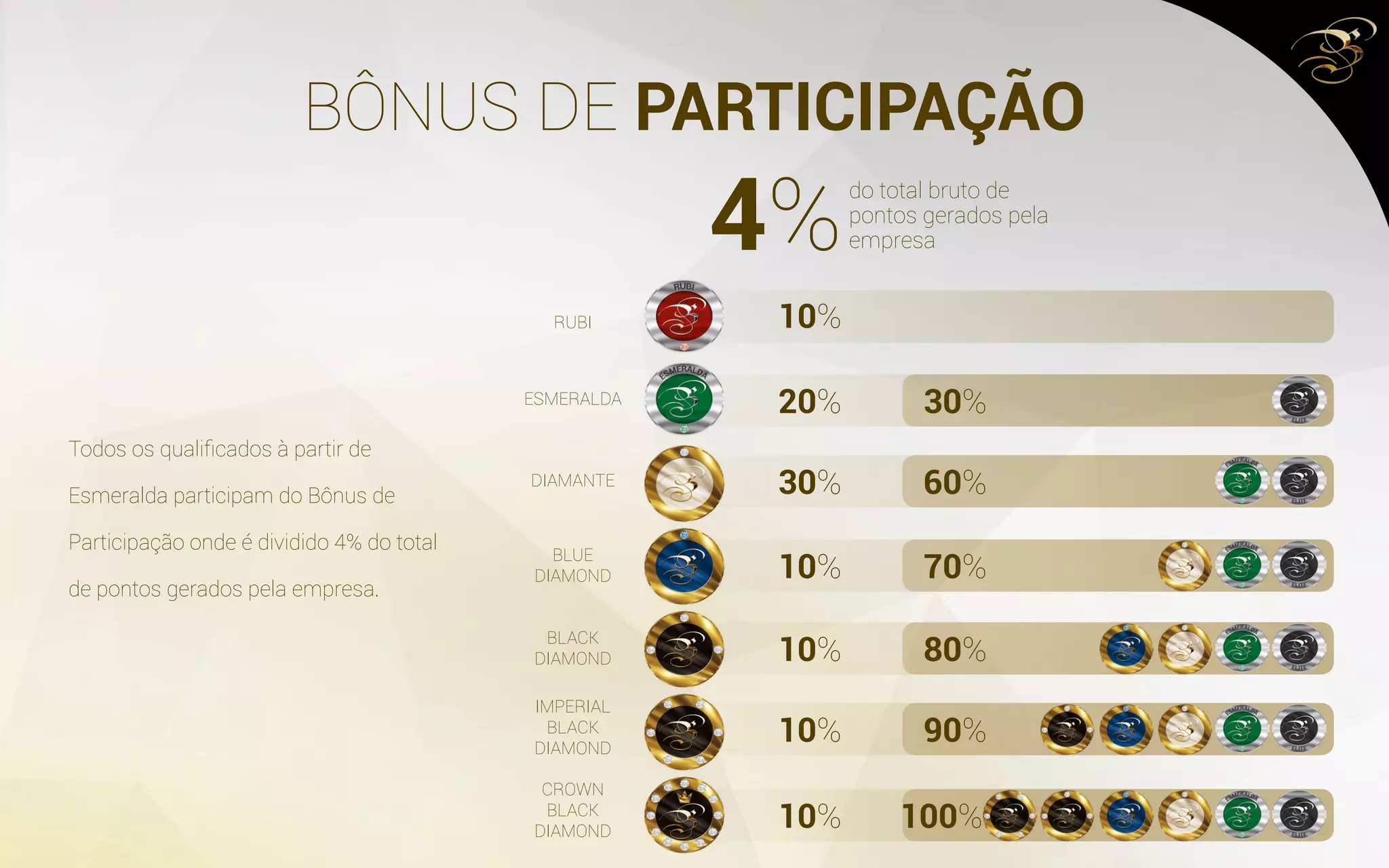 BÔNUS DE PARTICIPAÇÃO
10%
20%
30%
10%
10%
10%
10%
30%
60%
70%
80%
90%
100%
4%
RUBI
ESMERALDA
DIAMANTE
BLUE
DIAMOND
BLACK
DIAMOND
IMPERIAL
BLACK
DIAMOND
CROWN
BLACK
DIAMOND
do total bruto de
pontos gerados pela
empresa
Todos os qualificados à partir de
Esmeralda participam do Bônus de
Participação onde é dividido 4% do total
de pontos gerados pela empresa.
 