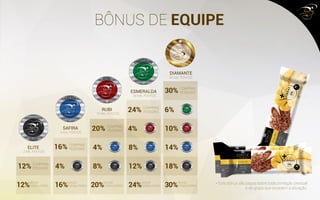BÔNUS DE EQUIPE
DIAMANTE
ELITE
ESMERALDA
RUBI
SAFIRA
30%
24%
20%
16%
12%
6%
10%4%
14%8%4%
18%12%8%4%
30%24%20%16%12%
COMPRAS
PESSOAIS
COMPRAS
PESSOAIS
COMPRAS
PESSOAIS
COMPRAS
PESSOAIS
COMPRAS
PESSOAIS
NOVOS
CONSULTORES
NOVOS
CONSULTORES
NOVOS
CONSULTORES
NOVOS
CONSULTORES
NOVOS
CONSULTORES
2 MIL PONTOS
5 MIL PONTOS
15 MIL PONTOS
30 MIL PONTOS
50 MIL PONTOS
* Este bônus são pagos sobre toda pontação pessoal
e de grupo que excedem a ativação.
 