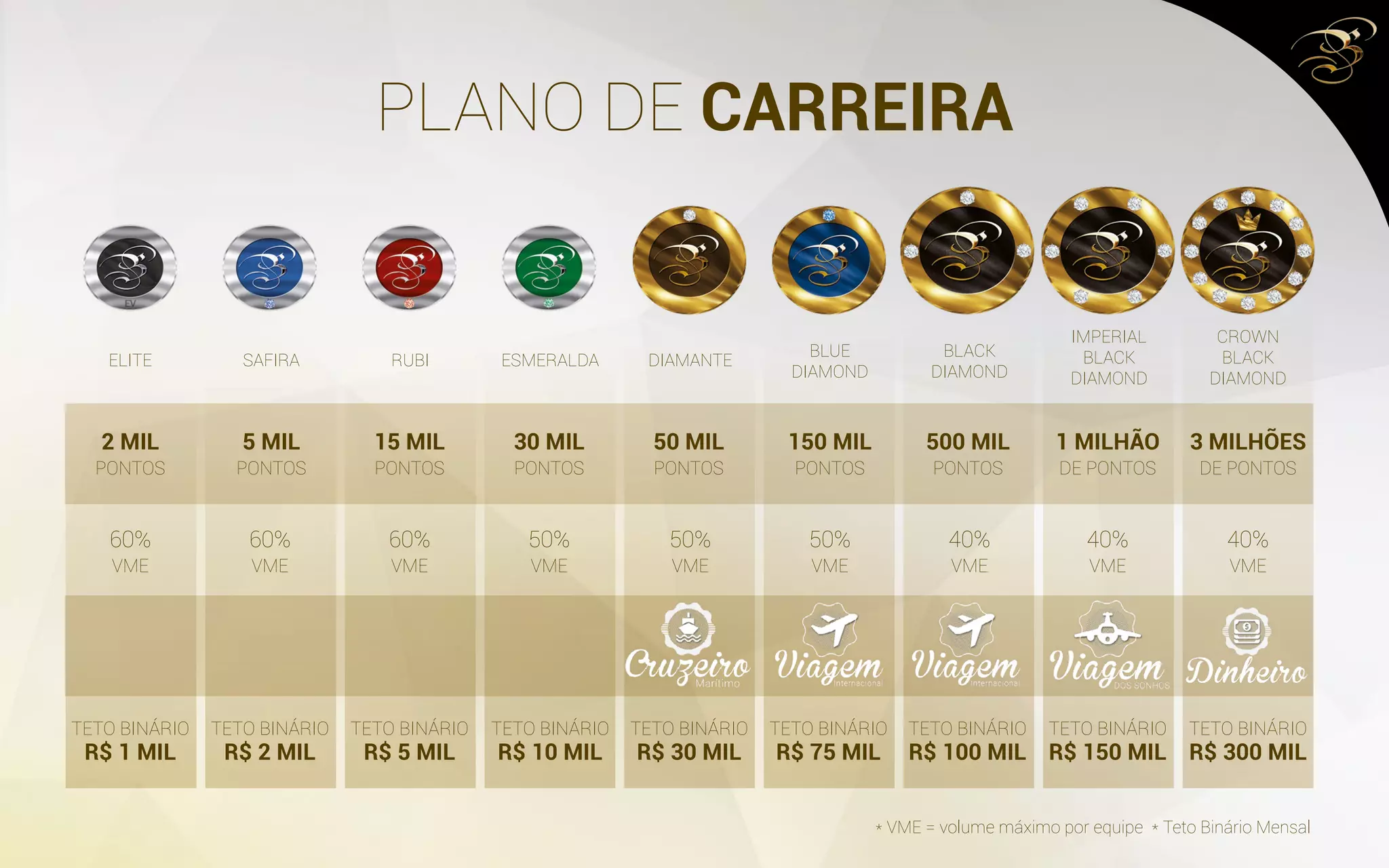 PLANO DE CARREIRA
ELITE SAFIRA RUBI ESMERALDA DIAMANTE
* VME = volume máximo por equipe * Teto Binário Mensal
BLUE
DIAMOND
BLACK
DIAMOND
IMPERIAL
BLACK
DIAMOND
CROWN
BLACK
DIAMOND
2 MIL
PONTOS
TETO BINÁRIO
R$ 1 MIL
TETO BINÁRIO
R$ 2 MIL
TETO BINÁRIO
R$ 5 MIL
TETO BINÁRIO
R$ 10 MIL
TETO BINÁRIO
R$ 30 MIL
TETO BINÁRIO
R$ 75 MIL
TETO BINÁRIO
R$ 100 MIL
TETO BINÁRIO
R$ 150 MIL
TETO BINÁRIO
R$ 300 MIL
60%
VME
60%
VME
60%
VME
50%
VME
50%
VME
50%
VME
40%
VME
40%
VME
40%
VME
5 MIL
PONTOS
15 MIL
PONTOS
30 MIL
PONTOS
50 MIL
PONTOS
150 MIL
PONTOS
500 MIL
PONTOS
1 MILHÃO
DE PONTOS
3 MILHÕES
DE PONTOS
 