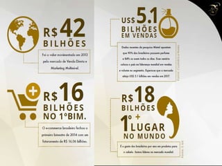 18
1º
R$
LUGAR
BILHÕES
NO MUNDO
É o gasto dos brasileiros por ano em produtos para
o cabelo. Somos líderes no mercado mundial.
5.1US$
B I L H Õ E S
E M V E N D A S
Dados recentes da pesquisa Mintel apontam
que 90% dos brasileiros possuem perfume
e 84% os usam todos os dias. Esse cenário
coloca o país na liderança mundial em vendas
e volume no segmento. Espera-se que o mercado
atinja US$ 5.1 bilhões em vendas em 2017.O M E R C A D O
N O S S O
S E G M E N T O
Fonte:CosméticaNews
Fonte:E-bit
 