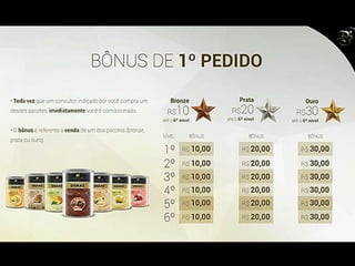 COMO FUNCIONA NA PRÁTICA
5
4
3
5
4
3
5
4
3
5
4
3
5
4
3
5
=6 R$180 R$270 - R$450
EQUIPE 1º PEDIDO BINÁRIO
ATIVAÇÃO
MENSAL
TOTAL
NÍVEL 1
NÍVEL 2
NÍVEL 3
NÍVEL 4
=30 R$900 R$1.350 R$48 R$2.298
=120 R$3.600 R$5.481 R$288 R$9.369
=360 R$10.800 R$16.551 R$1.248 R$28.599
4
3
 