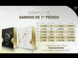 COMO FUNCIONA NA PRÁTICA
5
4
3
2
5
4
3
2
5
4
3
2
5
4
3
2
5
4
3
2
5
=6 R$180 R$270 - R$450
EQUIPE 1º PEDIDO BINÁRIO
ATIVAÇÃO
MENSAL
TOTAL
NÍVEL 1
NÍVEL 2
NÍVEL 3
NÍVEL 4
NÍVEL 5
=30 R$900 R$1.350 R$48 R$2.298
=120 R$3.600 R$5.481 R$288 R$9.369
=360 R$10.800
R$20.600
R$16.551 R$1.248 R$28.599
=720 R$33.561 R$4.128 R$58.289
4
3
2
 